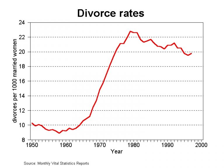 Why is the Divorce Rate So High? The 3C Blog
