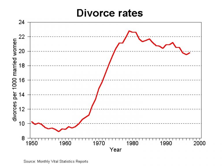 Marriage Charts And Graphs